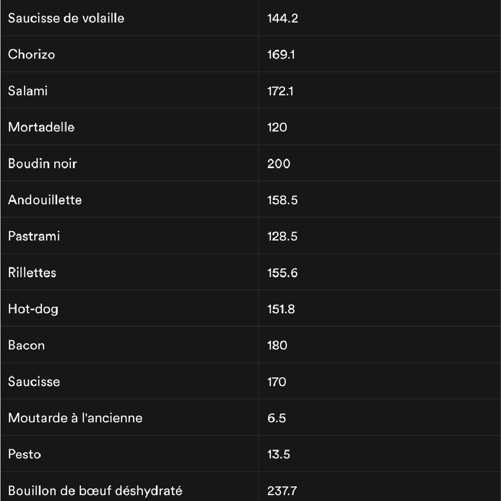 Base 1000+ Aliments avec Purines