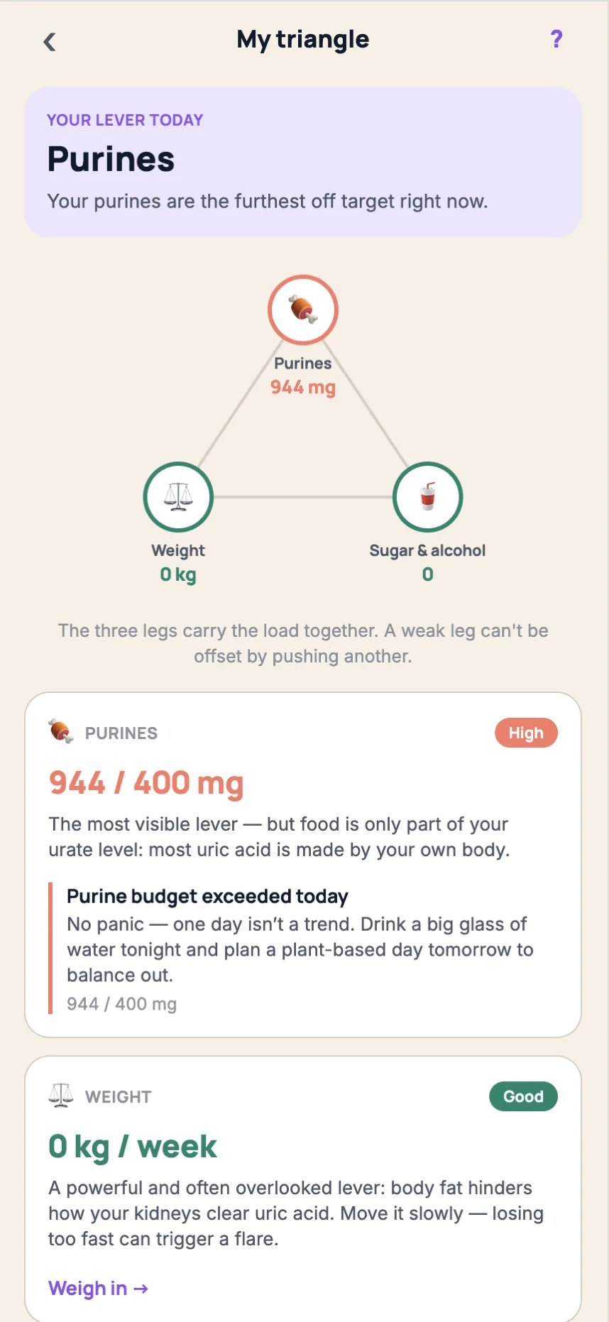 The Triangle of 3 levers: purines, weight, sugar and alcohol
