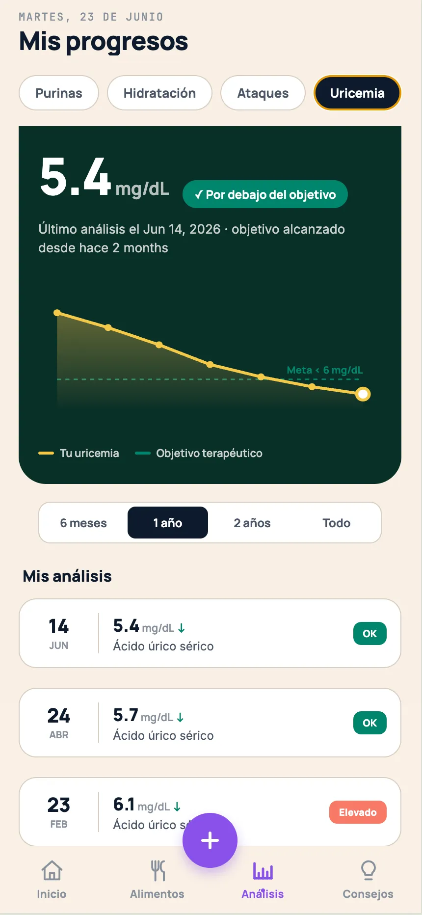 Seguimiento del ácido úrico
