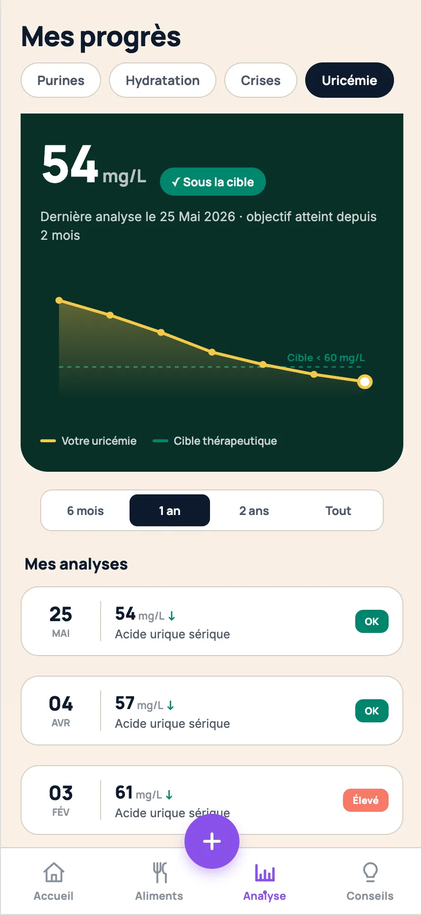 Suivi de l'acide urique